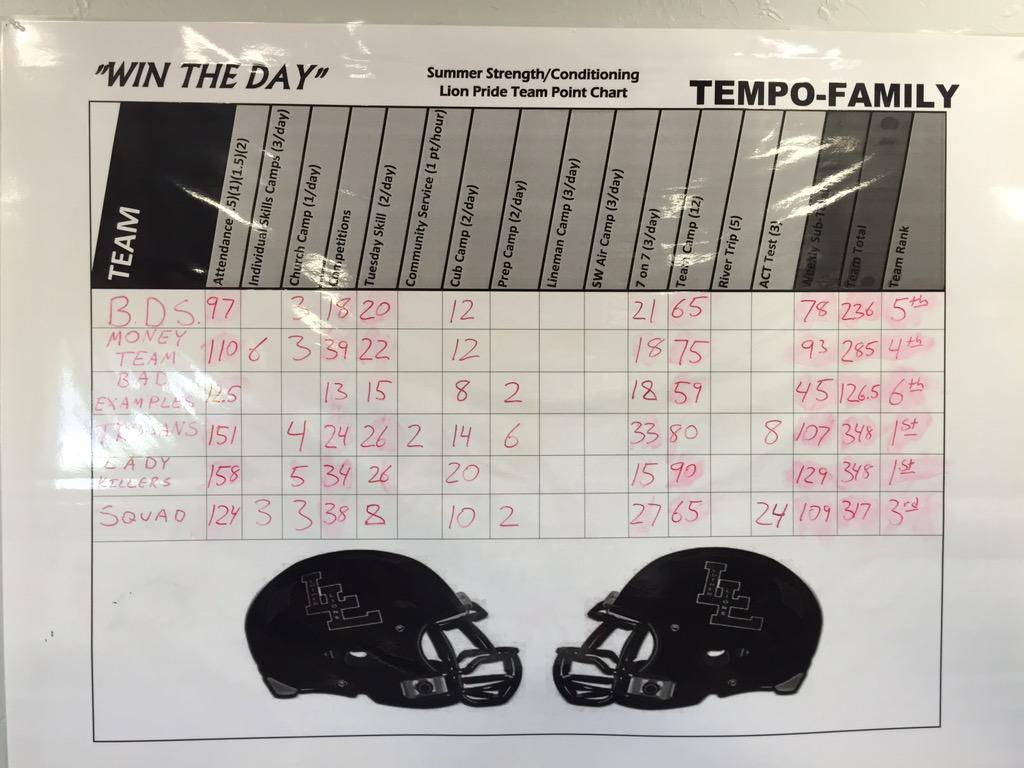 LHSfootball_WTD's tweet photo. Points through Week 6. Trojans and Lady Killers tied for 1st. #TopLion is @bolner05 with 80 points. Tight Race! #WTD http://t.co/a9MRo2mbku