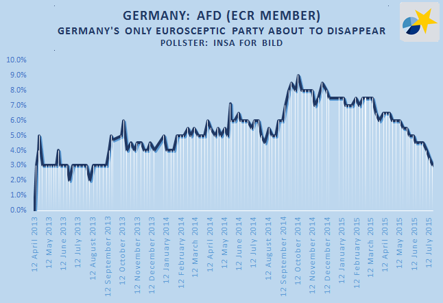 EuropeElects's tweet photo. Germany: Germany's only eurosceptic party AfD about to become irrelevant (infographics according to: INSA/YouGov): http://t.co/11mMCCyvda