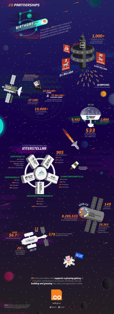 500GlobalVC's tweet image. Our partner @dotCO is celebrating five years with a week of surprises. You’re invited: go.co/members
