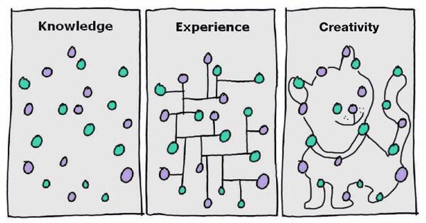 ONTSpecialNeeds's tweet photo. Knowledge vs  experience vs creativity http://t.co/7x3IPolxKw