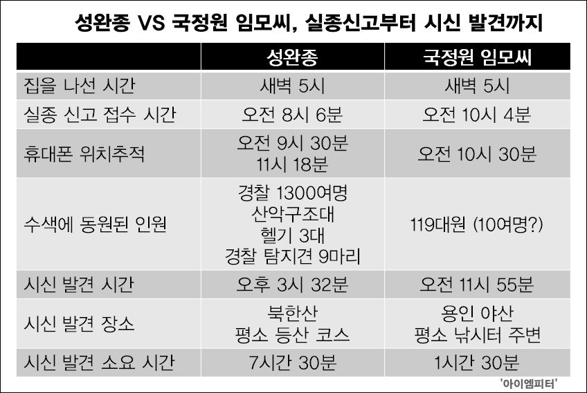 성완종은 경찰 1300명에 헬기 3대 경찰견까지 동원 실종 신고 7시간 30분 만에 시신 발견,국정원 임씨는 119대원만으로 1시간 30분 만에 시신 발견 #아이엠피터 goo.gl/qMDIHq