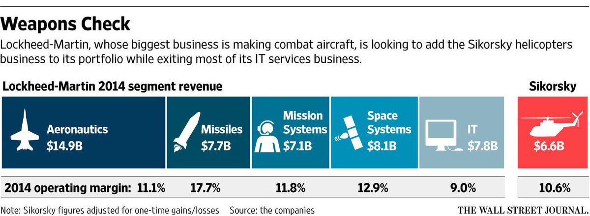 What Sikorsky adds to Lockheed Martin's arsenal: on.wsj.com/1HF3VYE