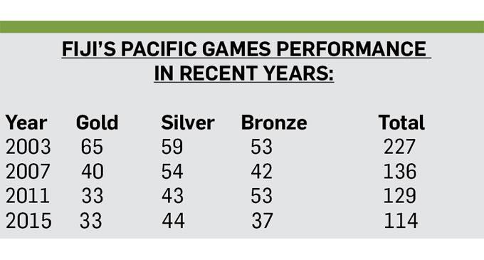 sun_fiji's tweet photo. We Can’t Slip further http://t.co/1cNMtznUUE #FijiSun @PORTMORESBY2015 @FijiSportsC #OseaBolaAnalysis http://t.co/nT6XzjK1V6