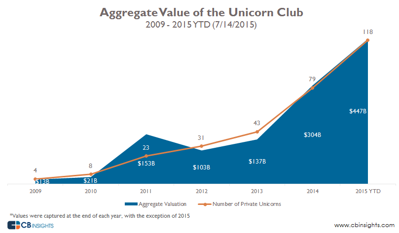 JedRecord's tweet photo. #UnicornBubble - There are now 119 private companies valued at $1B+ via @ValaAfshar, @CBinsights http://t.co/cs2zBo5F7h