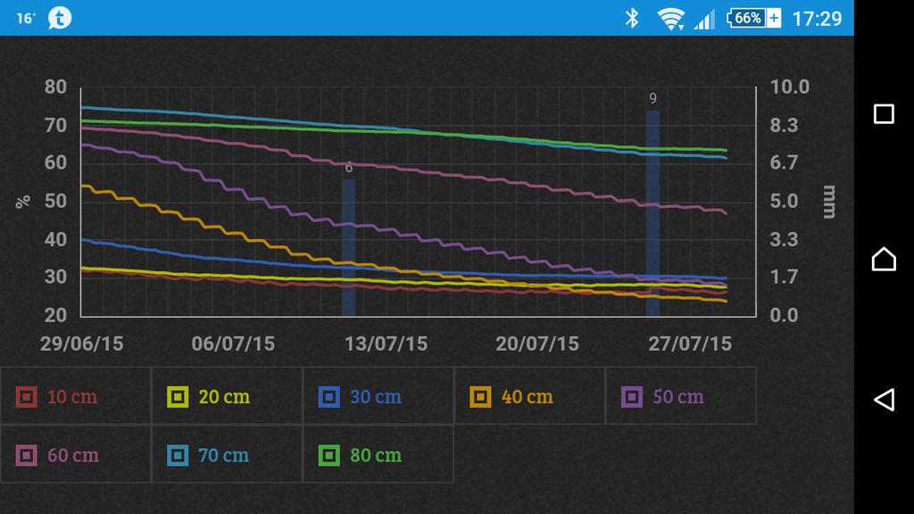 Checking barley growth and visual stress compared to automated soil moisture probe. No stress yet, but must be close!
