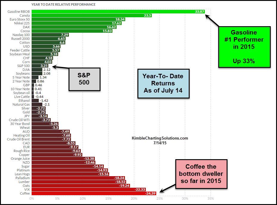 Yield_Intel's tweet image. A fascinating chart showing returns of #coffee, #cocoa, #Sugar, #soya. #agchat