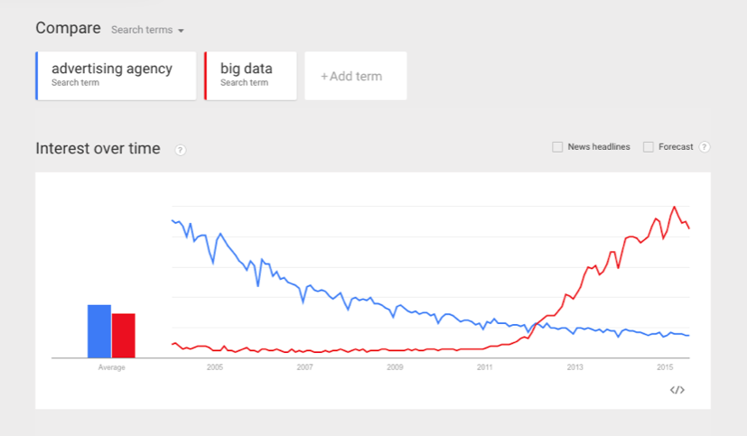 cu_ben's tweet photo. Advertising Agency vs. Big Data @LHBS #GoogleTrends #planningwithdata http://t.co/xp3pvpQc8Y http://t.co/AQN4ZeOOFE
