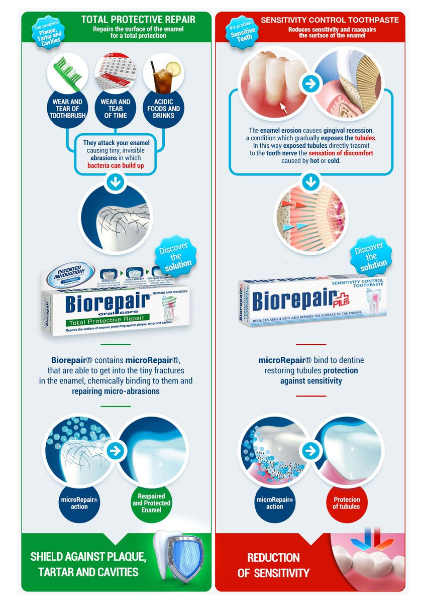 InterAfricaDent's tweet image. NO MORE TEETH SENSITIVITY!! - BIOREPAIR - GET YOURS - interafricadental.com/biorepair-oral… #Amazing #BestToothpaste #Biorepair