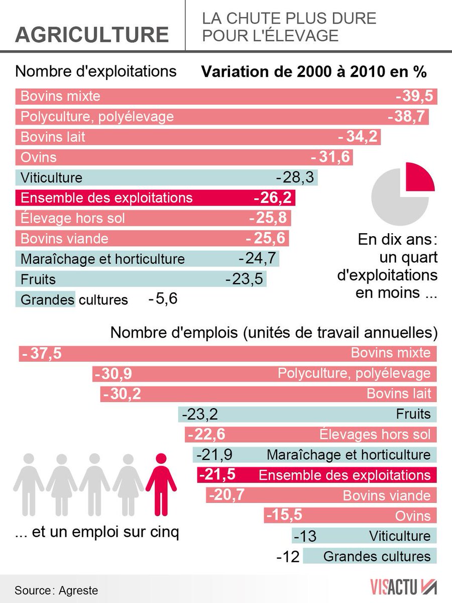 visactu's tweet photo. La colère des éleveurs. La baisse du nombre d'exploitations en 10 ans... et du nombre d'emplois (chiffres Agreste). http://t.co/UBDwMb9GuC
