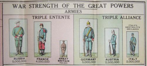CEGC_project's tweet photo. #ww1 infographic showing strenght of the great powers @cartoonWW1 #wo1 http://t.co/Oh74u1z49l
