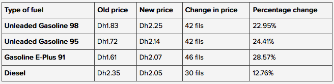 khaleejtimes's tweet photo. New UAE fuel prices, in a simple graphic
http://t.co/RNqkjABm40 http://t.co/9oKLTxaq3H