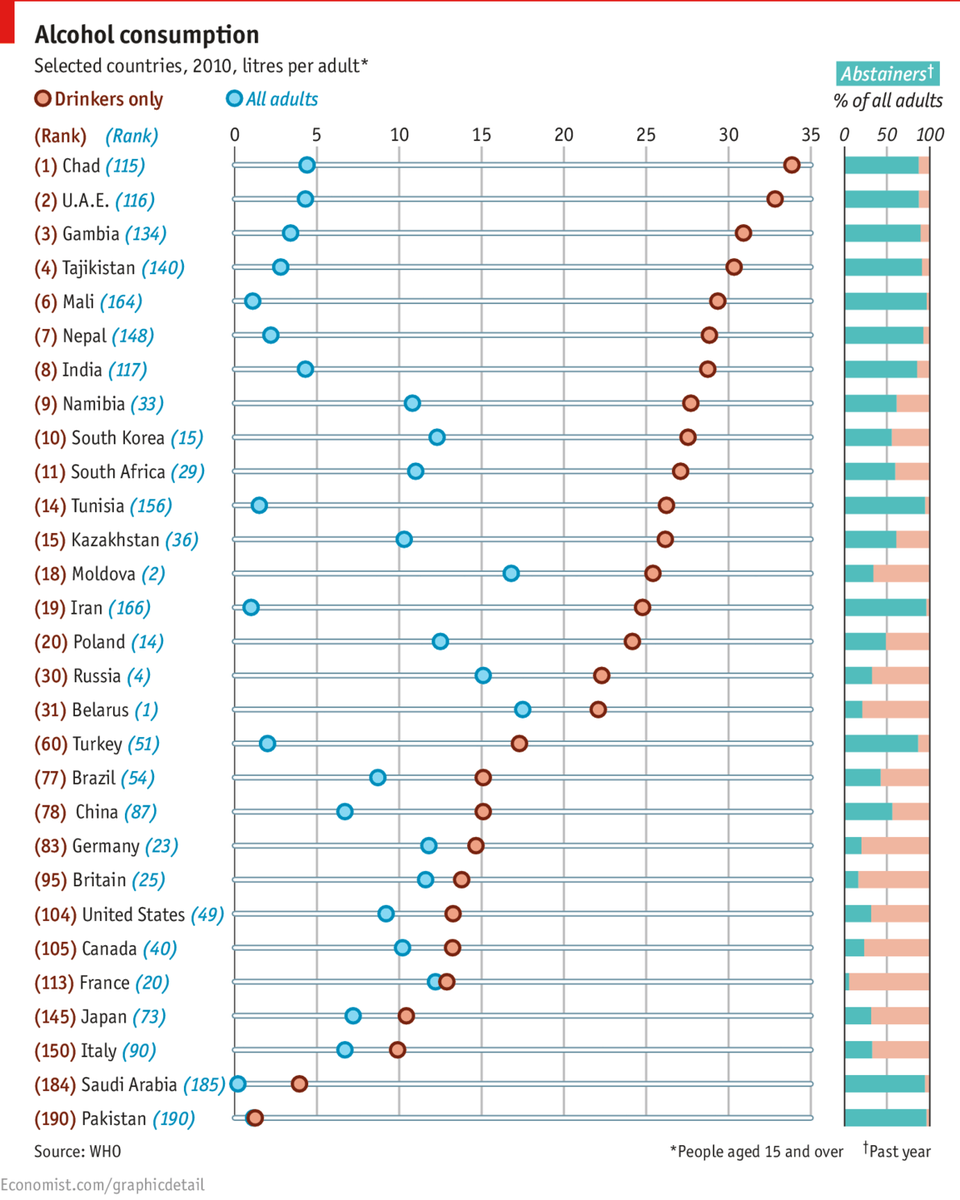 MichaelMarmot's tweet photo. Problem of averages. Diff between alcohol per person and alcohol per drinker  @ECONdailycharts http://t.co/9a474JTybv http://t.co/lvy9y4dB4z