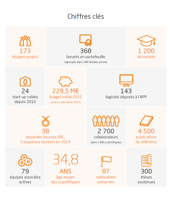 Inria's tweet photo. Chiffres clés Inria 2014 http://t.co/zU36V9LENF #RA2014 http://t.co/Gxp1lmyLfF