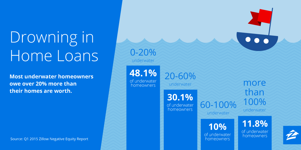 11.8% — or 930,000 homeowners — owe more than double what their home is worth: onforb.es/1MDPy8e