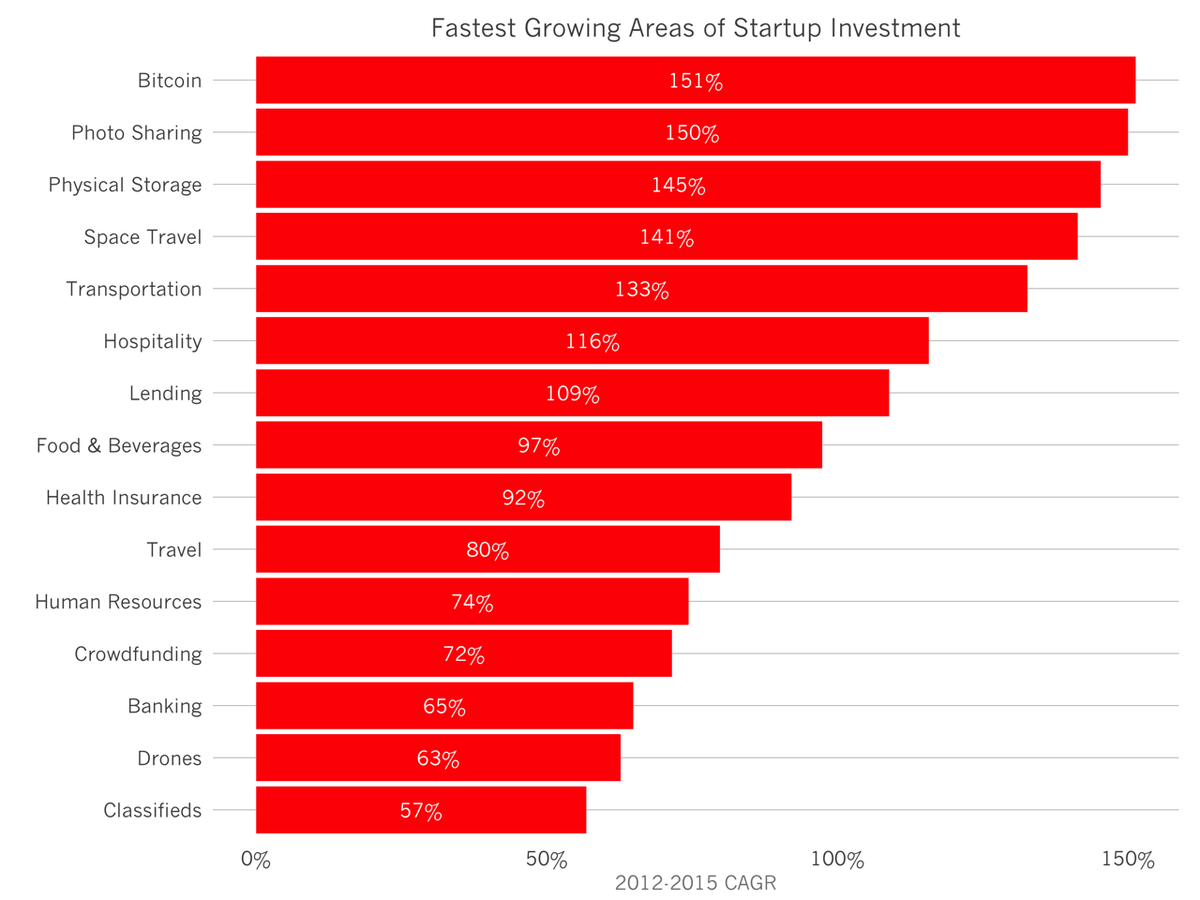 jeremysliew's tweet image. #Bitcoin is the fastest growing category for VC investment over the last 3 years. tomtunguz.com/fastest-growin… @ttunguz