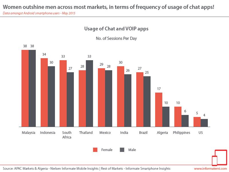 Report: Women outshine men in most markets, in terms of frequency of usage of #chat  #apps! goo.gl/REcvS1