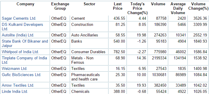 ETMarkets's tweet photo. VOLUME SURGE: #Whirpool, #ArrowTextiles among top 10 stocks that have seen abnormal volume surge in trade http://t.co/MQs4nRYAXg