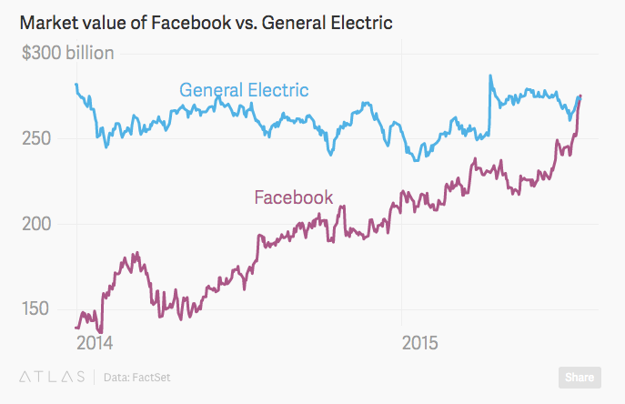 maximegarrigues's tweet photo. #Facebook is now bigger than #GeneralElectric, an American industrial titan since 1892 ... http://t.co/OejZJu3GX8 http://t.co/UOQnhAEKDk