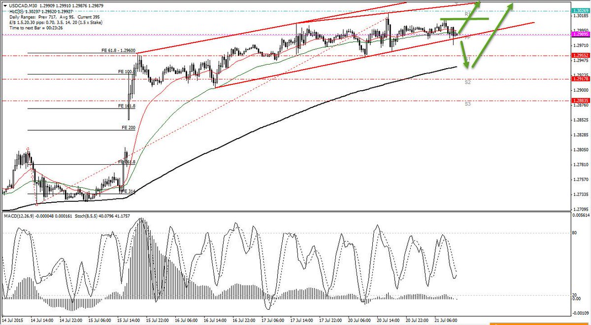 Arabictrader's tweet image. النظرة الفنية لزوج #الدولار كندي - 21 يوليو 2015 arabictrader.com/beta/ar/news/d…