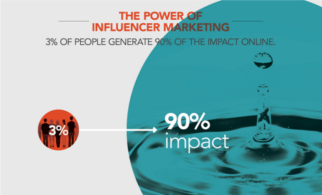 HubSpot's tweet photo. Did you know that 3% of people online create 90% of the impact? Learn how to #GetInfluence: http://t.co/ruqJd7bxW1 http://t.co/QJWGsTMVVh