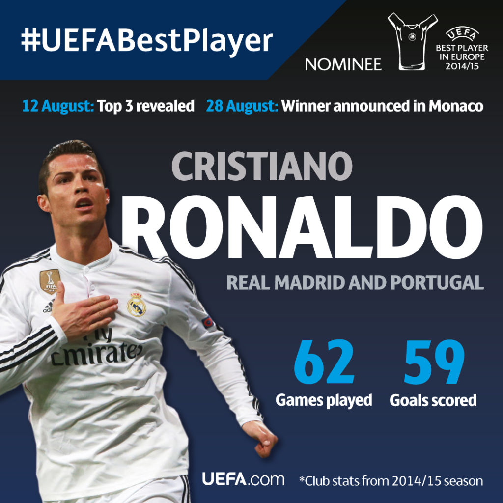 ChampionsLeague's tweet photo. Retweet if @realmadrid forward @Cristiano Ronaldo would be in your final three. #UEFABestPlayer http://t.co/SkMbjwJBpk
