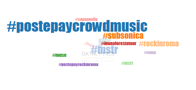 DatalyticsIT's tweet photo. #PostepayCrowdMusic #mstr #subsonica hashtag più twittati @Rock_in_Roma @PosteNews @mstrband @subsonica @Indipendente http://t.co/X31mDg7Aey