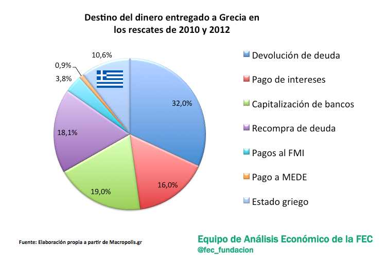 edugaresp's tweet photo. Sólo el 10,6% de todo el dinero de los rescates a Grecia terminó en manos del Estado griego http://t.co/KVMBHAfgBh