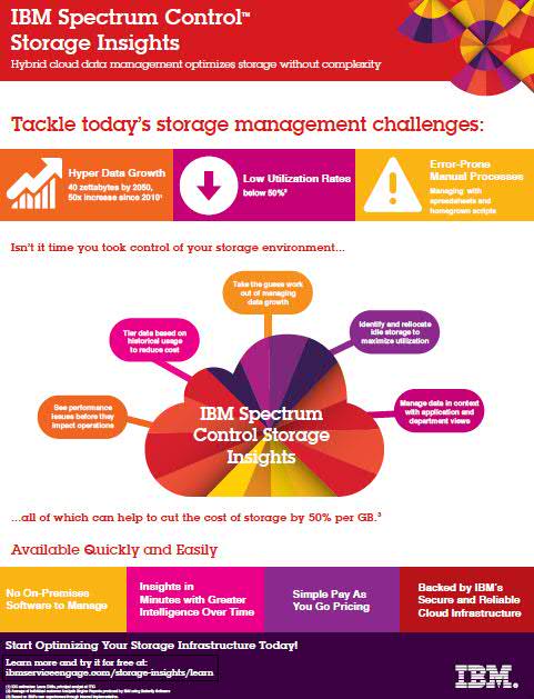 CaseyCRL's tweet image. Infographic: Capabilities of #StorageInsights delivered via the #cloud to manage &amp;amp; optimize #storage environments.