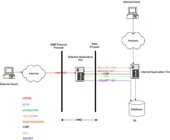 Oracle_EBS's tweet photo. #OracleEBS #ATG Do your mobile users want to use EBS mobile apps from outside of the firewall? http://t.co/P5kCZkq0AP http://t.co/HzsSPs1iL4