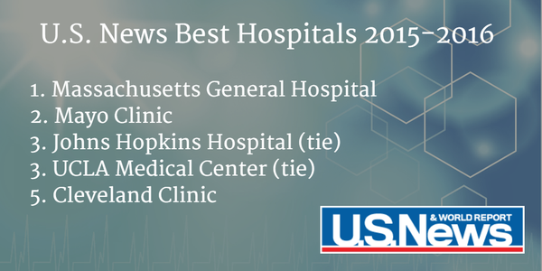 USNewsHealth's tweet photo. Congrats to the @USNews #BestHospitals! http://t.co/K9IND1d9in http://t.co/4t8LPsyR7z