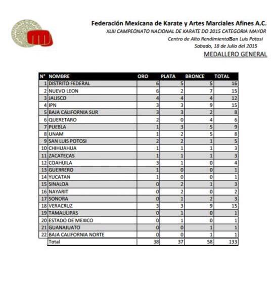 El D.F. en karate do obtiene primer lugar en el nacional muchos medallistas orgullosamente de BJ Felicidades !!!