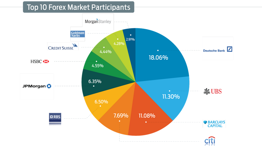 forex market share