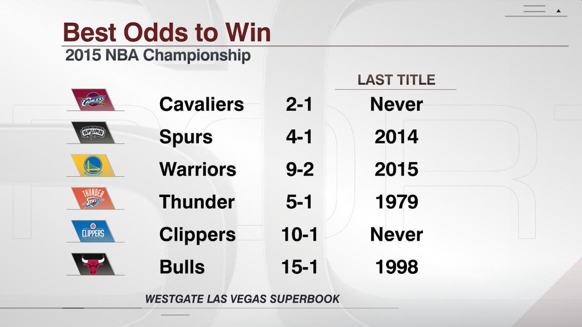 As it stands now, cavs have the best odds to win the NBA Championship