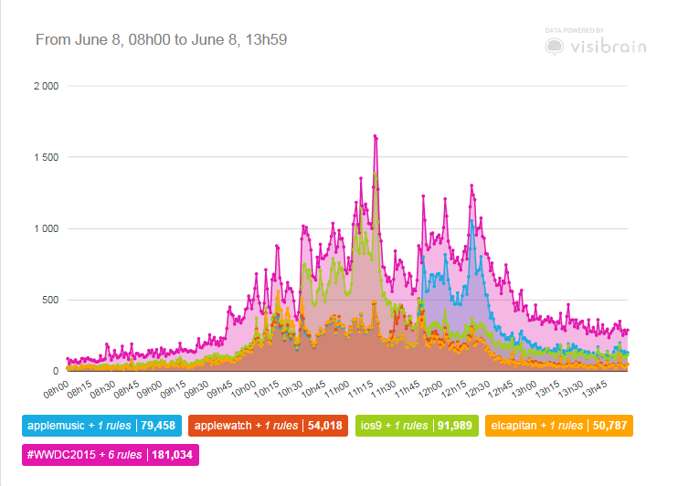 visibrain's tweet image. Want to compare the reach of different Twitter topics in just a few clicks? Try Quick Trends bit.ly/1Cf45Bk