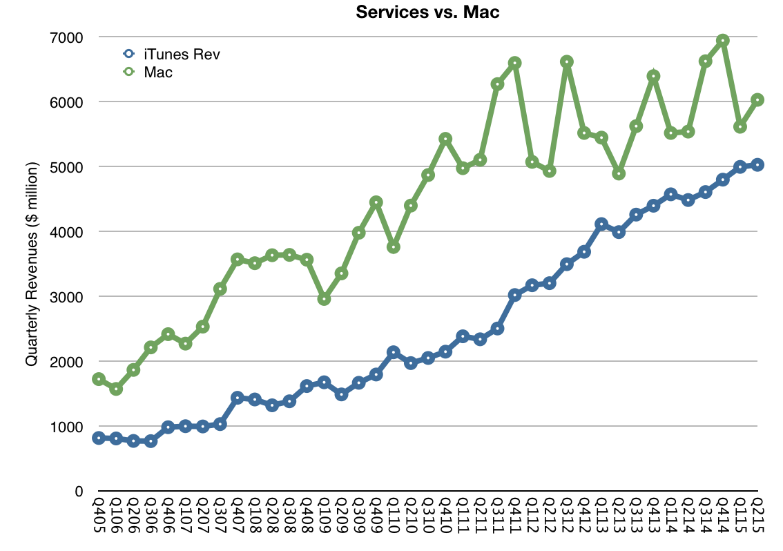 digital4ro's tweet photo. FYI: Banii seriosi se muta in zona de servicii... “@asymco: Services compared to Mac in terms of revenues. http://t.co/zjOiPVDzhd”