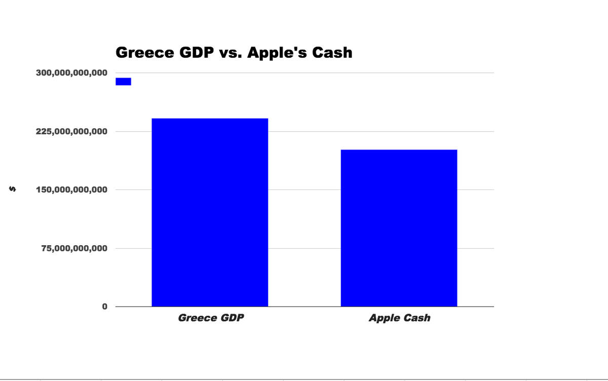 This is unbelievable.

Apple's cash pile is now almost as big as all of Greece's GDP stks.co/i2okx

$AAPL