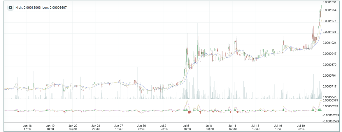 CoinsSource's tweet image. Markets Today - #MaidSafeCoin up by +16.00% with over $31,000 24-hour volume, mainly traded on #Poloniex exchange.
