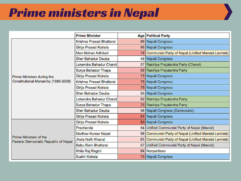FactCheck_Nepal's tweet photo. Prime ministers in #Nepal post 1990- the #diversity. @PM_Nepal @brb_laaldhwoj #nepalrelief #Constitution http://t.co/HktMPdg5Z0