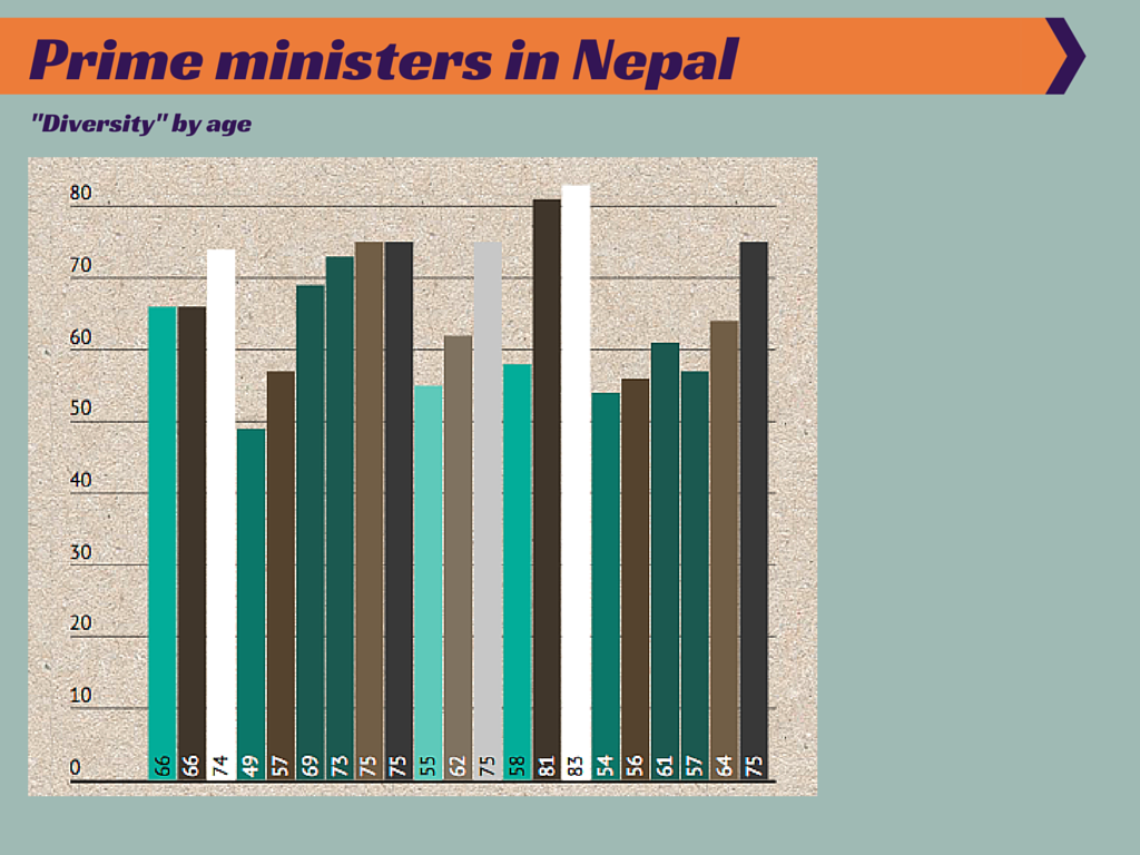 FactCheck_Nepal's tweet photo. Prime ministers in #Nepal post 1990- the #diversity. @PM_Nepal @brb_laaldhwoj #nepalrelief #Constitution http://t.co/HktMPdg5Z0