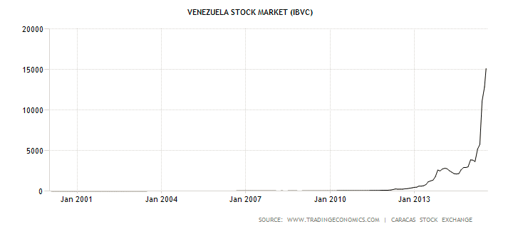 piptank's tweet photo. You think #China's Stock Market is insane what about #Venezuela #SSE #IBVC #hockeystick http://t.co/OhChorIS2y http://t.co/V7ArapLktu