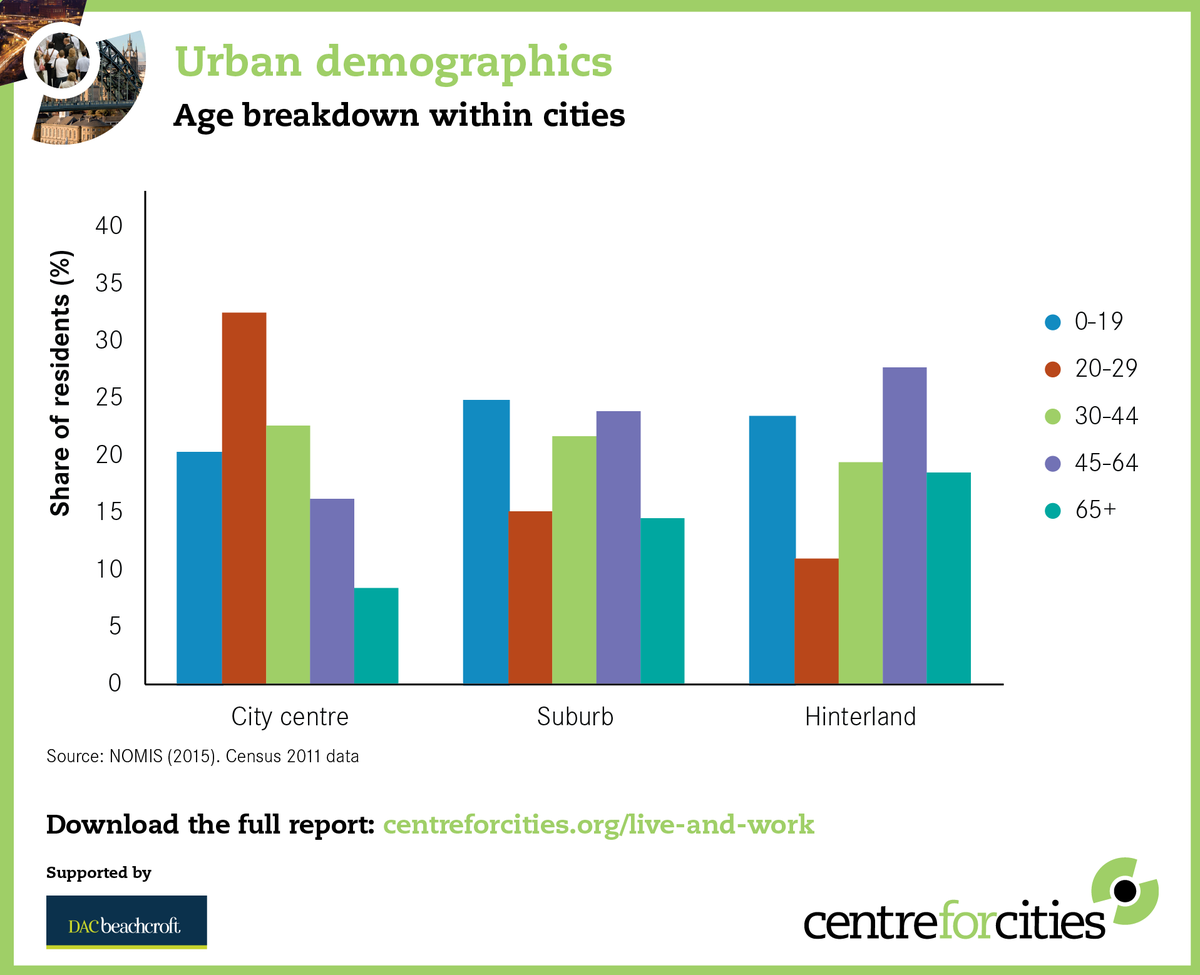 New report>> where do people live and work in #cities? Read our findings here: bit.ly/1LriPWk