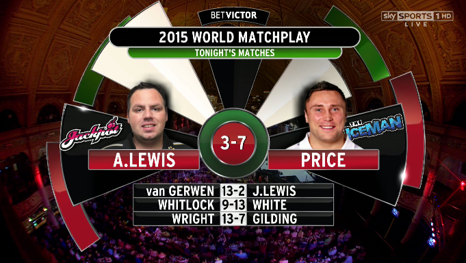 SkySportsDarts's tweet photo. Are we on the verge of a massive upset? Look what's happening in our Matchplay blog http://t.co/KhCJSIsFzi http://t.co/WWLfBcMs1I