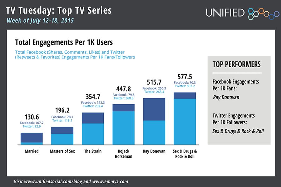 TelevisionAcad's tweet photo. Social Buzz: from aging rock stars to vampire viruses ➤http://t.co/i9yS2lqRPL w/@UNIFIED #uStats http://t.co/qzQ6iytMRZ