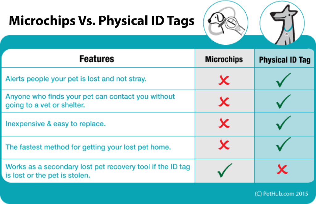 PetHub's tweet photo. Why you should NEVER rely on Microchips ALONE. #PREVENTLOSTPETS
http://t.co/qiTa323JnO http://t.co/6Aq8iwjt3m