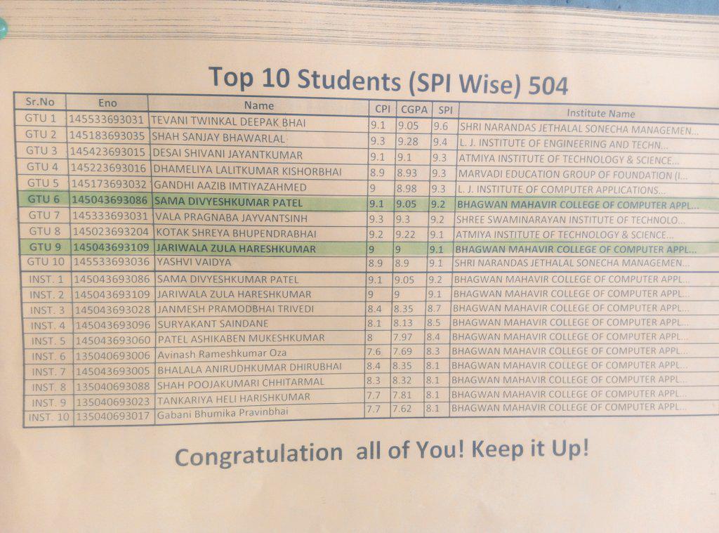 BmefSurat's tweet photo. 2 students of B M College of MCA secured their ranked in GTU top 10 in 4th sem exam summer-2015. #BmefSurat . http://t.co/BDDBzzZ2HE