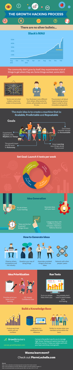 GrowthHackers's tweet photo. [Infographic] #GrowthHacking Process &amp; High-Tempo Testing https://t.co/VxUoYWPJmf http://t.co/JekrIvSRUm