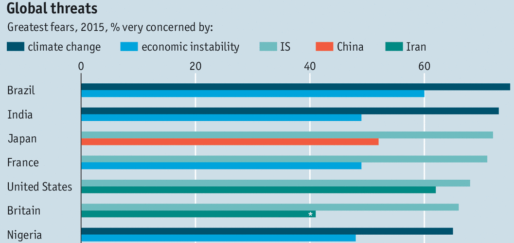 TheEconomist's tweet photo. Climate change is seen as the biggest global threat, according to a new poll http://t.co/njhf8w3pOJ http://t.co/iAK0LrszTz