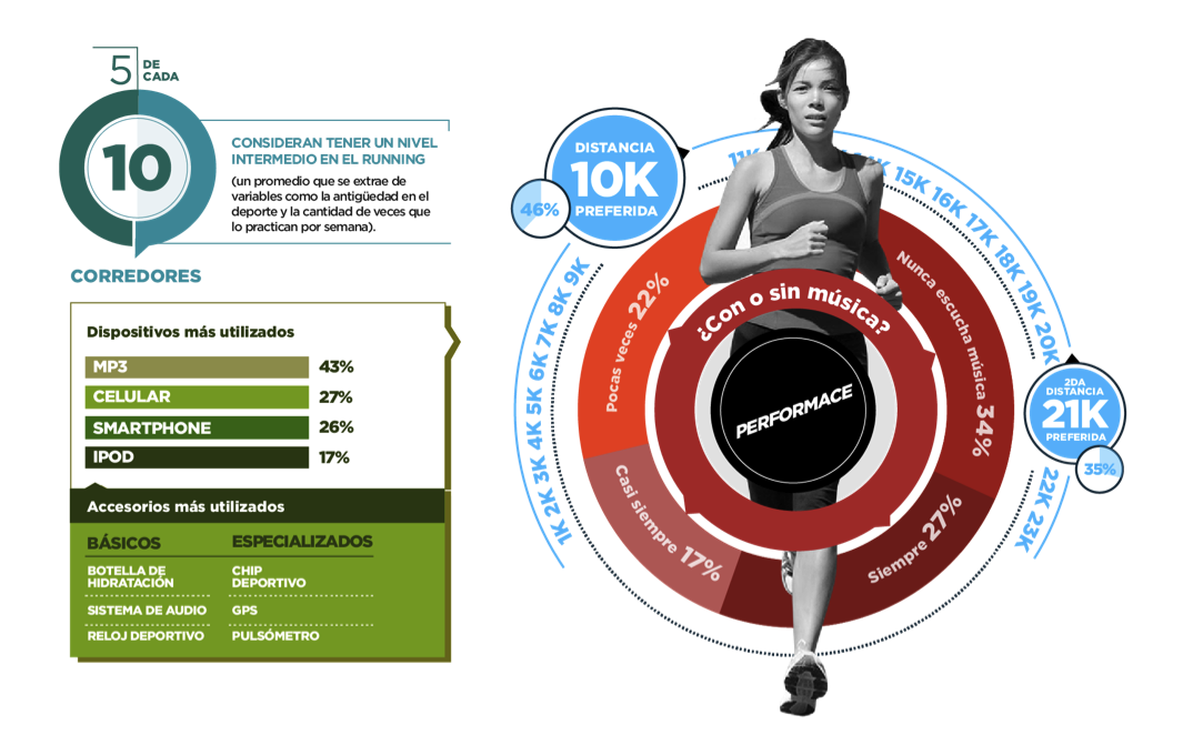 ASICSmexico's tweet photo. ¿Con o sin música? Entérate cómo corre la mayoría. http://t.co/0QdvGXyo9S
