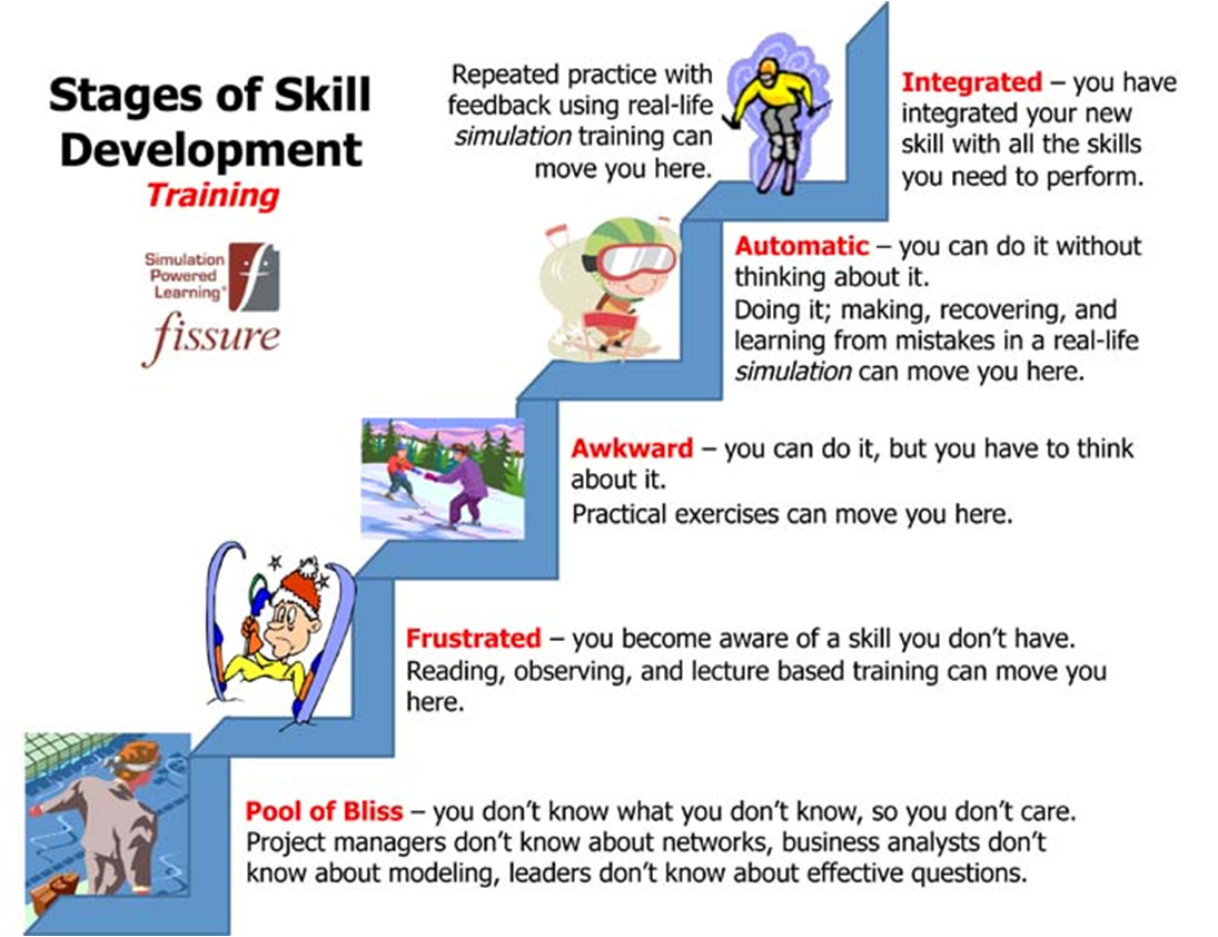 LearnMor on Twitter: "Different stages of skill 