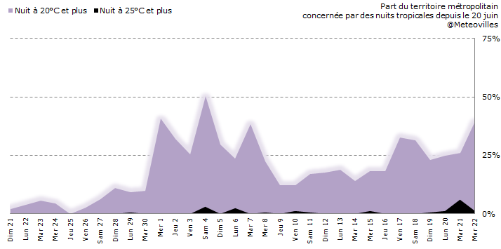 Meteovilles's tweet image. 39% de la France a subi une nuit tropicale avec 20°C et plus #canicule2015